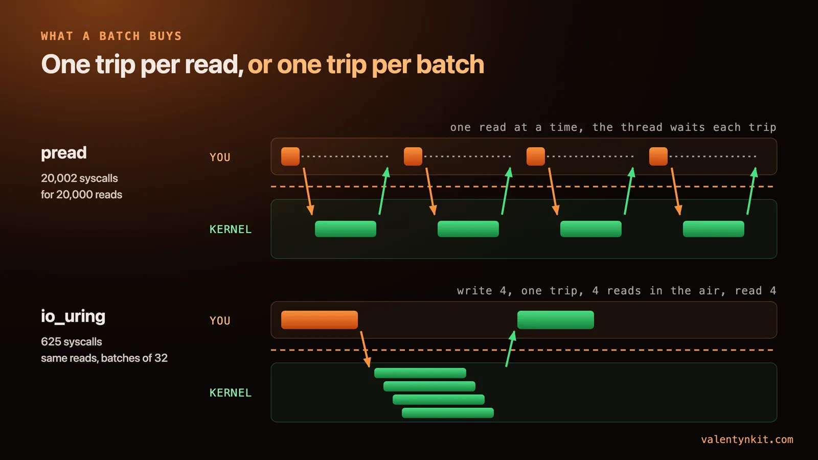 Timeline. pread: one trip per read, the thread waits each trip, 20,002 syscalls for 20,000 reads. io_uring: write 4, one trip, 4 reads in the air at once, read 4; 625 syscalls for the same reads in batches of 32