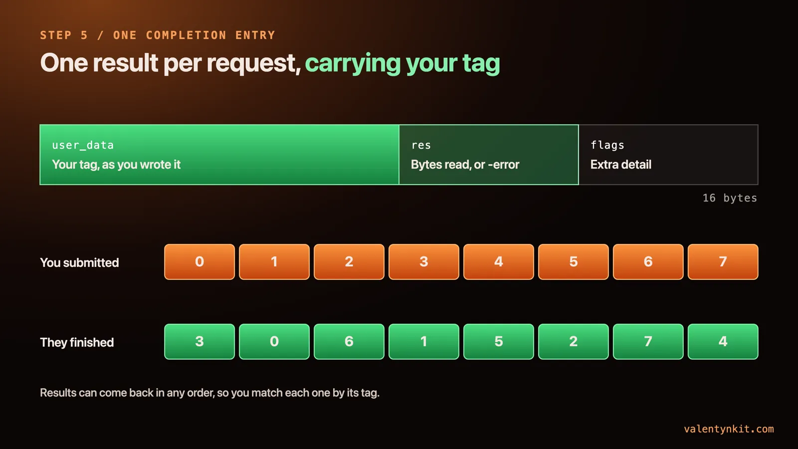 The 16-byte completion entry: user_data is your tag as you wrote it, res is bytes read or a negative error, flags carry extra detail. Requests submitted 0 to 7 finish in the order 3, 0, 6, 1, 5, 2, 7, 4, so you match each result by its tag