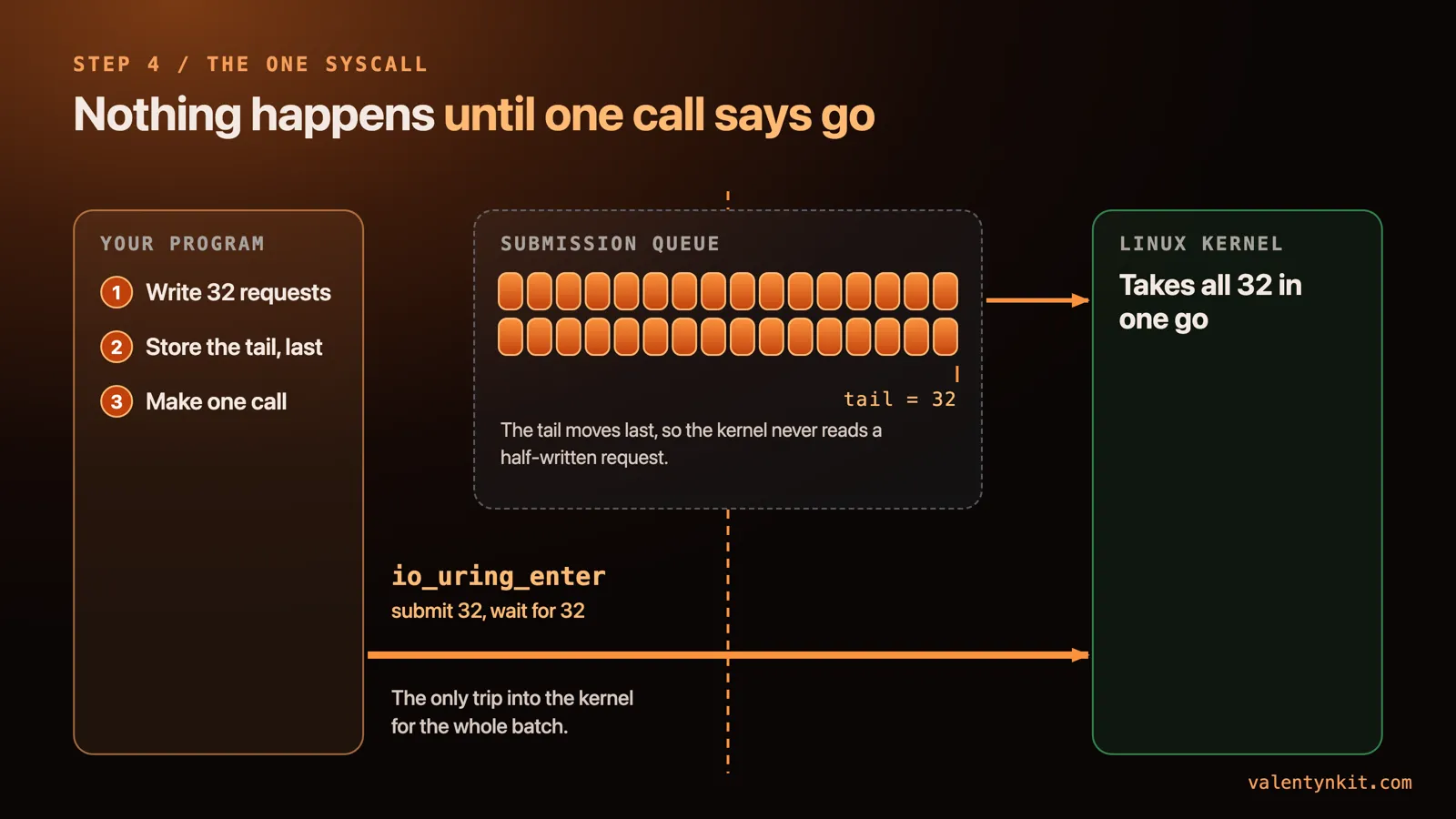 Your program writes 32 requests, stores the tail last, and makes one io_uring_enter call to submit 32 and wait for 32; the kernel takes all 32 in one go; this is the only trip into the kernel for the whole batch