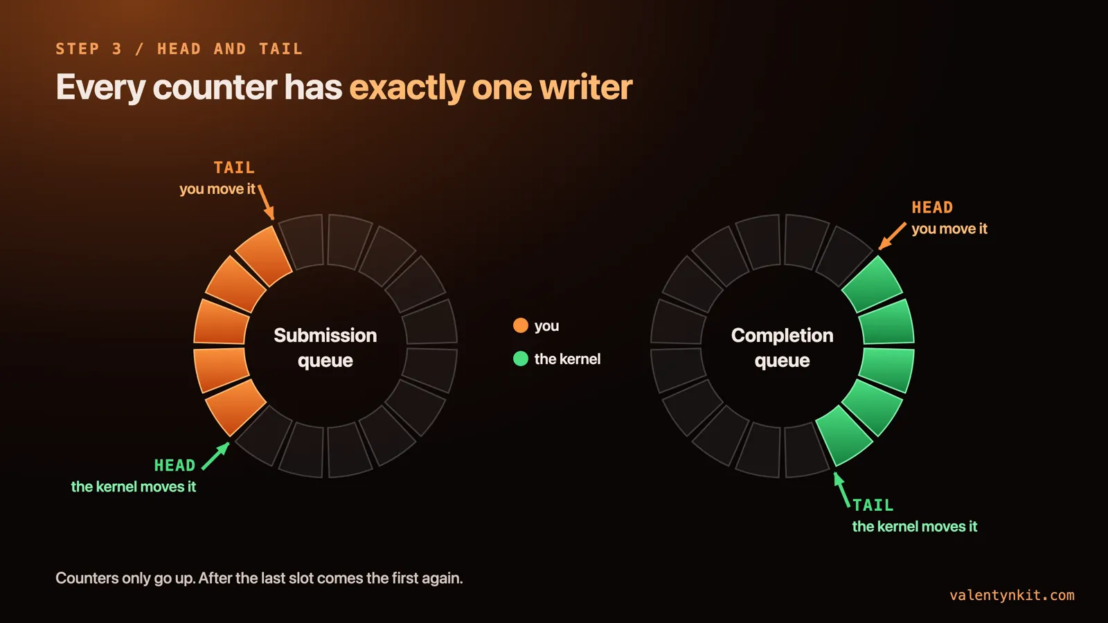 Two rings. On the submission queue you move the tail and the kernel moves the head. On the completion queue the kernel moves the tail and you move the head. Counters only go up and wrap around