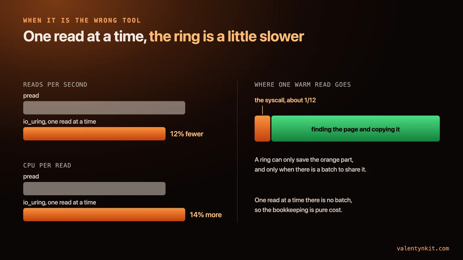 One read at a time the ring is a little slower: 12% fewer reads per second and 14% more CPU per read than pread. Of one warm read, the syscall is about a twelfth; the rest is finding the page and copying it, which a ring cannot save