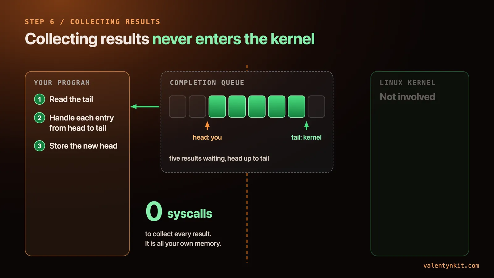 Collecting results: read the tail, handle each entry from head to tail, store the new head. Zero syscalls, the kernel is not involved, it is all your own memory