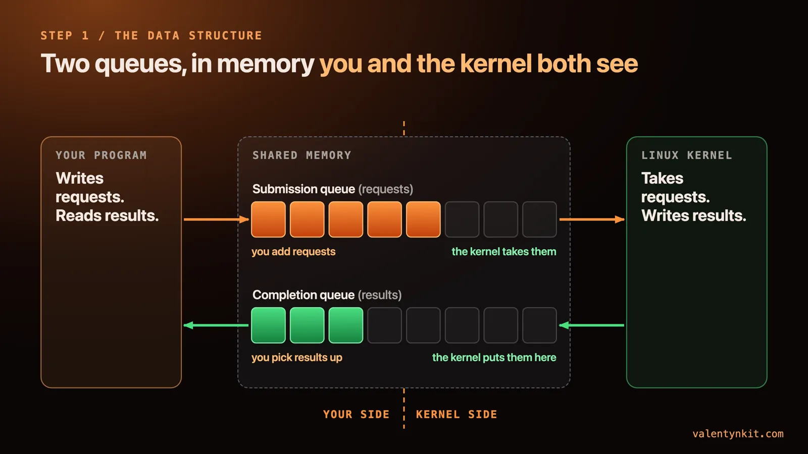 Your program writes requests into the submission queue and reads results from the completion queue; the Linux kernel takes requests and writes results; both queues sit in shared memory between your side and the kernel side