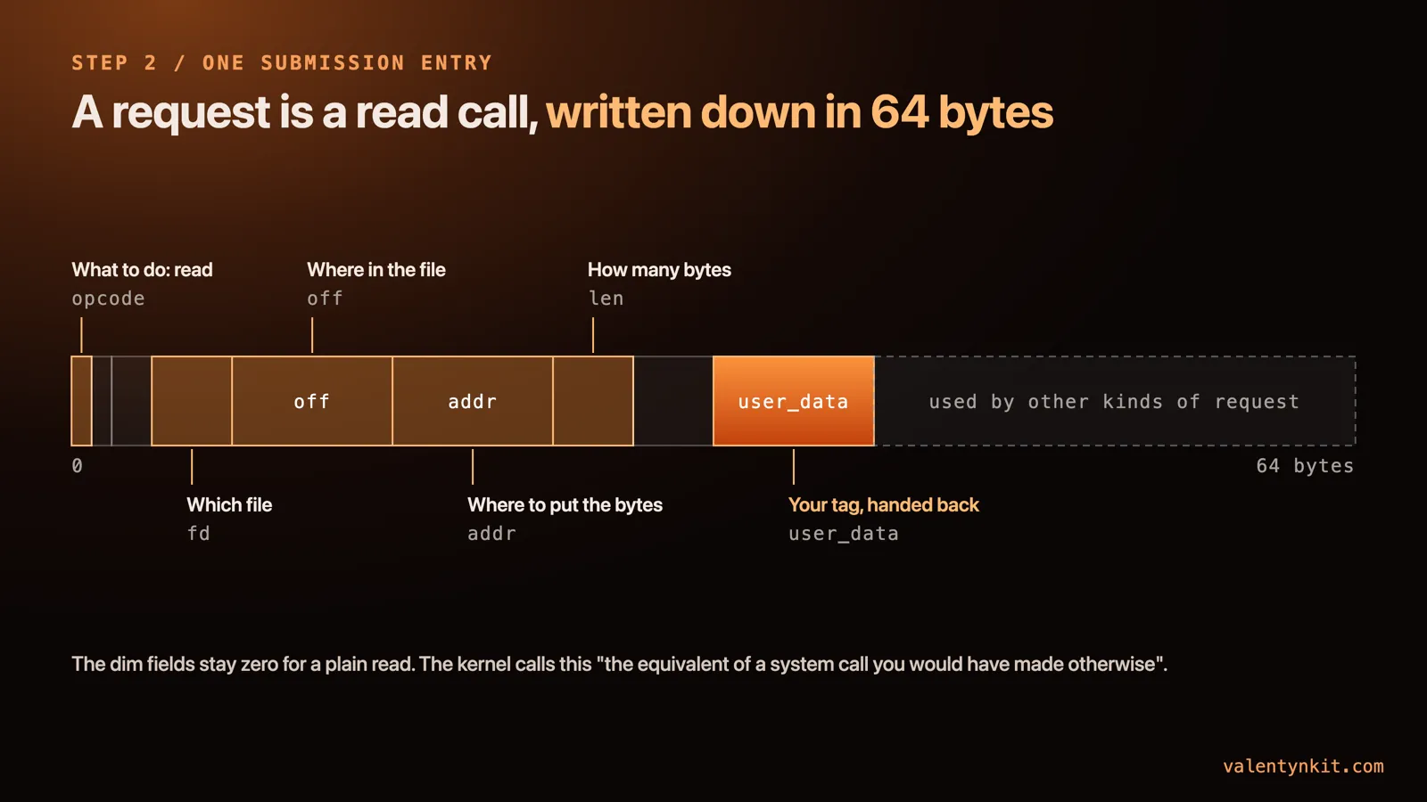 The 64-byte submission entry: opcode says read, fd says which file, off says where in the file, addr says where to put the bytes, len says how many, user_data is your tag handed back; the rest is used by other kinds of request